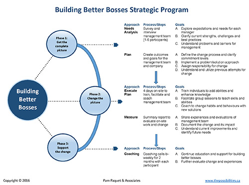Pam Paquet & Associates - Building Better Bosses Program Diagram